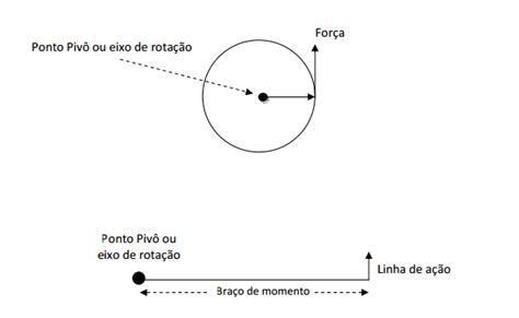 Praticando Fisio Tudo o que você precisa saber sobre torque