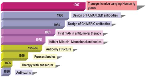 Cancers Free Full Text Assessment Of The Evolution Of Cancer