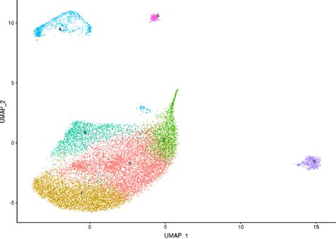 Umap Plot Of The Combined Dataset Showing The Seven Identified Cell