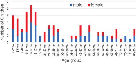 Patient Age And Sex Distribution In This Study Download Scientific