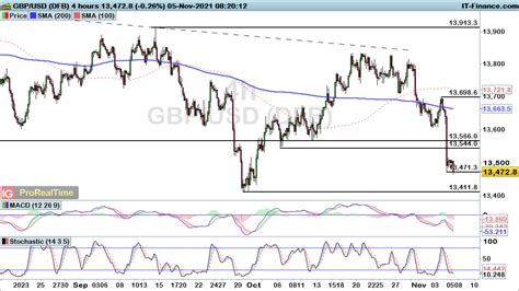 Eur Usd And Gbp Usd On The Back Foot As Usd Jpy Awaits Directional