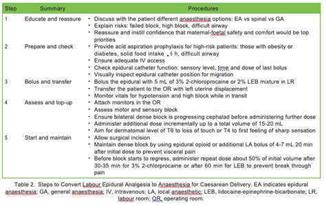 Conversion Of Labour Epidural Analgesia To Anaesthesia For Caesarean Delivery Wfsa Resources