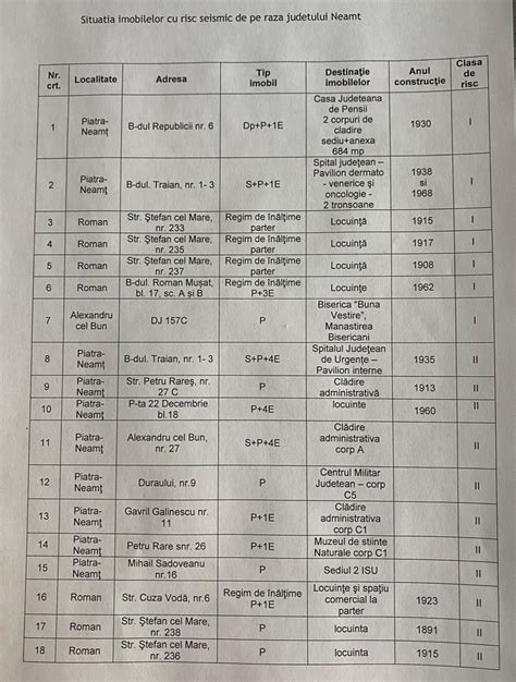 Lista neagră a celor 56 clădiri din Neamț cu risc seismic Include