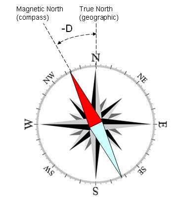 Diagram of Magnetic compass - Science - - 9604583 | Meritnation.com