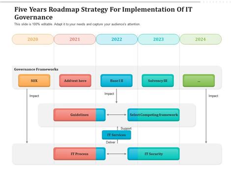 Five Years Roadmap Strategy For Implementation Of It Governance