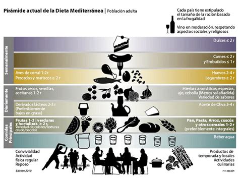 Piramide Dieta Mediterranea La Guía De Las Vitaminas