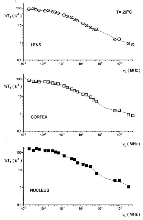 Frequency Dependence Of The Proton Spinlattice Relaxation Time T 1