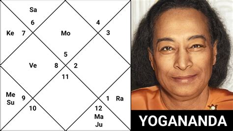 Paramahansa Yogananda Vedic Astrology Chart Youtube