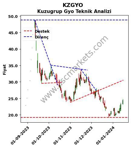 Kzgyo Teknik Ve Temel Analizi Kuzugrup Gyo