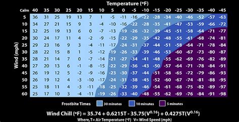 Wind Chill Frostbite Chart - Quick Guide Risk Assessment Temperatures