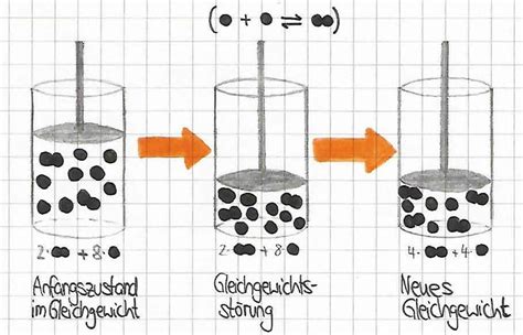Anorganische Chemie Beeinflussung Des Chemischen Gleichgewichts Und