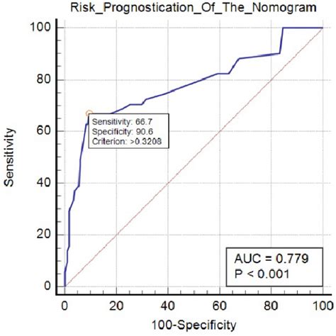 Receiver Operating Characteristic Curve Roc To Check The Risk