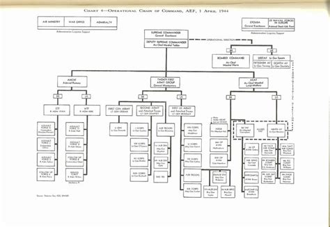 Chain Of Command Chart Template New Chain Mand Chart For A Business