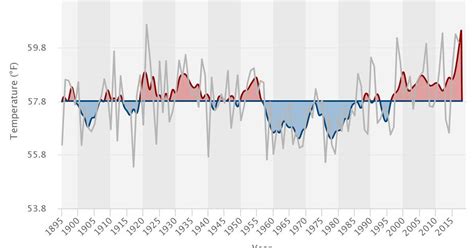 Tennessee is getting hotter, but part of the southeast global 'warming