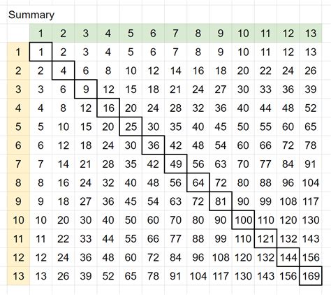 Visualising Times Tables — Patterns In Whole Numbers