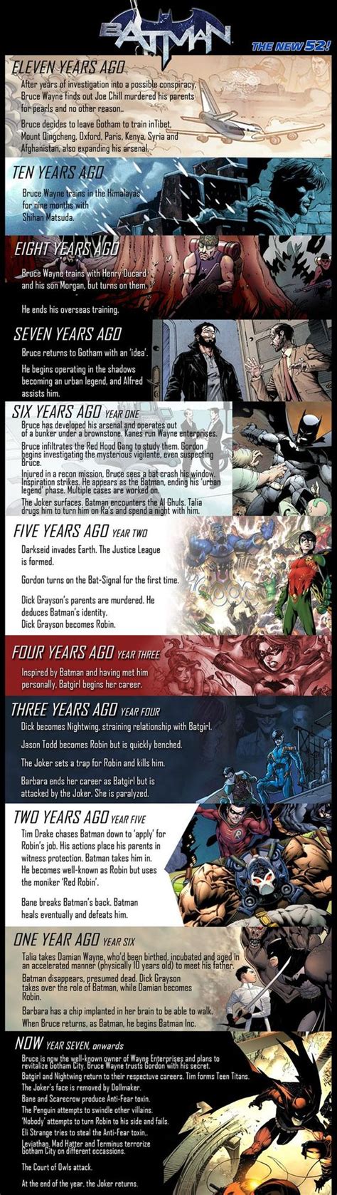 What's your Batfamily Timeline? : r/batman