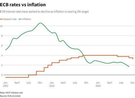 Ecb Cuts Rates Again And Keeps Door Open To Further Cuts Reuters