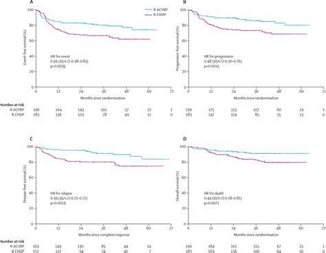 Intensified Chemotherapy With Acvbp Plus Rituximab Versus Standard Chop