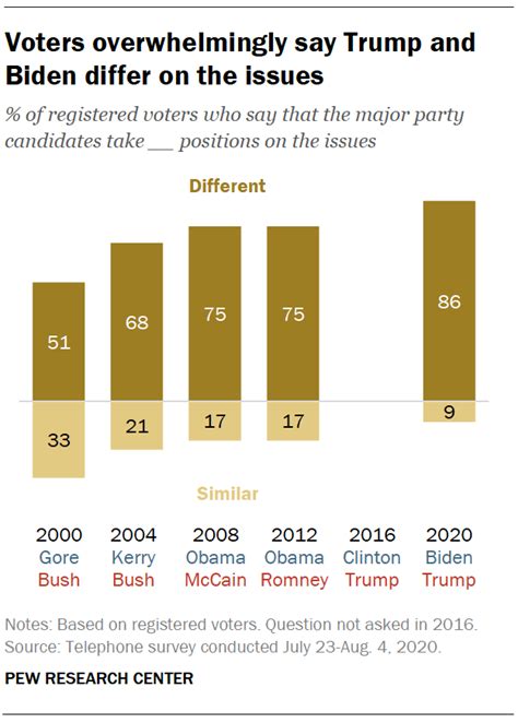 Perceptions Of Trump And Biden Pew Research Center