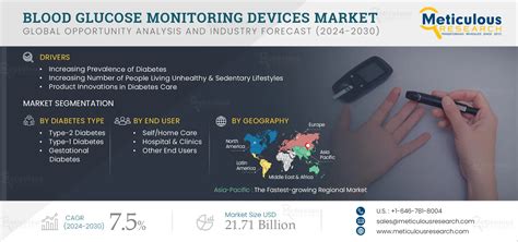 Blood Glucose Monitoring Devices Market Size Report 2030