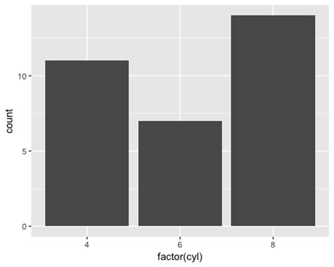 Bar Chart & Histogram in R (with Example)