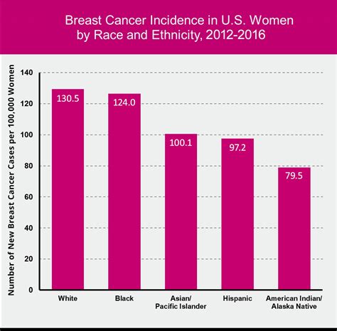 Better Graphs Tell Clearer Stories The Breast Cancer Example