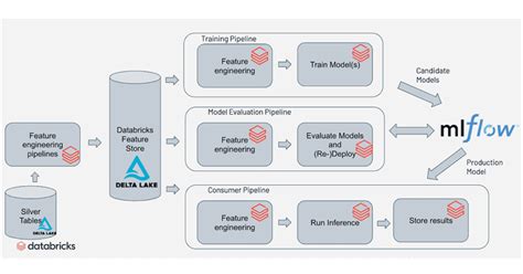 Mlops With Databricks And Azure Devops Databricks Blog