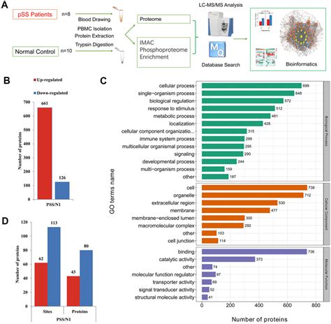 Integrated Proteome And Phosphoproteome Analyses Of Peripheral Blood