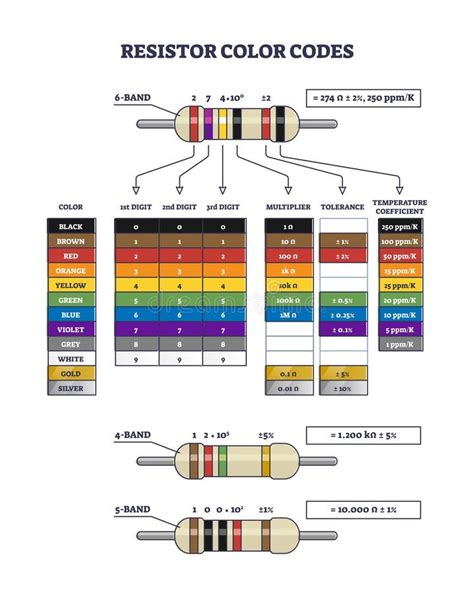 Resistor Color Codes Explanation with Electronic Digits Outline Diagram ...