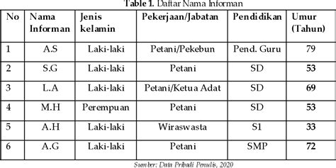 Table From Plurilingualisme Dalam Bahasa Suku Kayaan Medalaam Desa