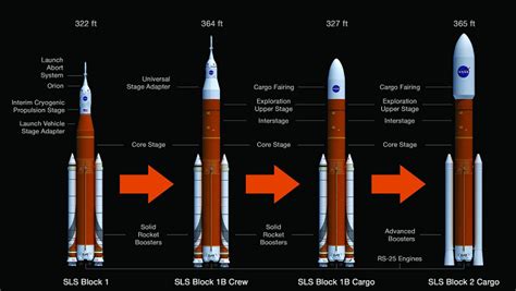 Nasa Finally Completes Sls Most Powerful Rocket Ever Built