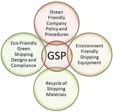 Figure Green Shipping Practices Gsp Download Scientific Diagram