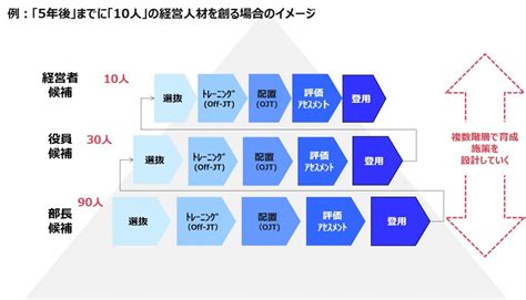 次世代リーダー育成はどの階層・年齢層から始めるべきか｜次世代リーダー育成研修（管理職）｜グロービス（globis）の企業研修・人材育成ソリューション