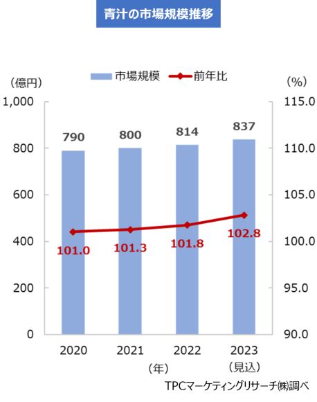 Tpcマーケティングリサーチ株式会社、青汁市場について調査結果をを発表｜presswalker