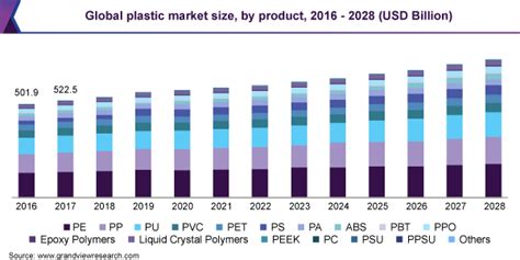 Plastic Market Size Growth Trends Report 2021 2028