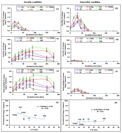 Net Nh N Mineralization From Various Manures In Aerobic A And