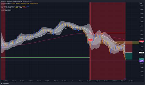 Oanda Nzdcad Chart Image By Smittyjr Tradingview