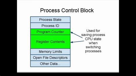 Operating Systems Process Management Youtube