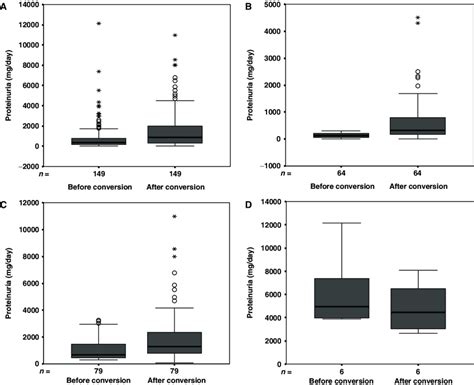 A Values Of 24 H Urinary Protein Excretion At Conversion And The Last