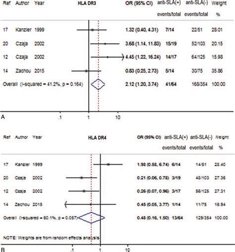 Forest Plots Of Hla Associations With Anti Sla The Pooled Ors And 95