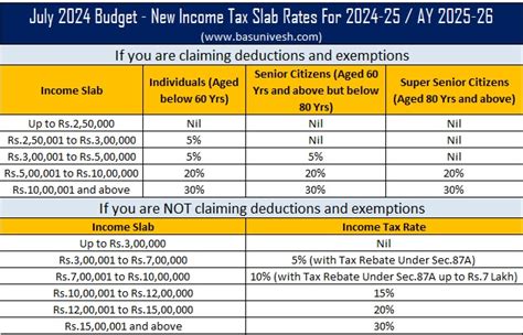 July 2024 Budget New Income Tax Slab Rates Fy 2024 25