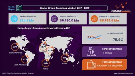 Global Green Ammonia Market Segmented By Technology End User Region