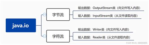 Java IO学习笔记二字节流与字符流 java字节流写生成的文件一定是字节文件吗 字符流呢 CSDN博客