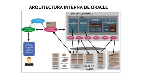 Arquitectura Interna De Oracle By Bryan Javier Álava FariÑo On Prezi