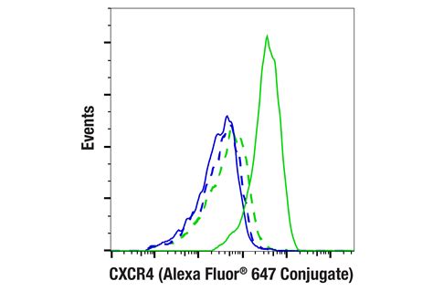 CXCR4 E9G2E Rabbit MAb Alexa Fluor 647 Conjugate Cell Signaling