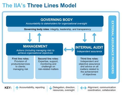 Strengthening It Risk Management With The Lines Of Defense Model