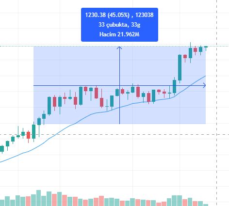 Bitcoin yeniden atağa kalktı Uzmanpara