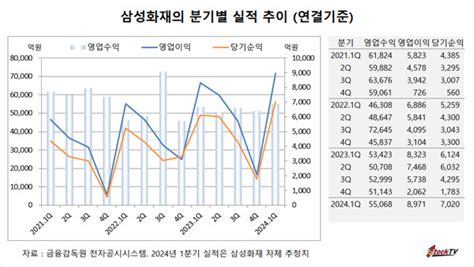 삼성화재 올 1분기 영업이익 8971억원전년동기비 8 늘어