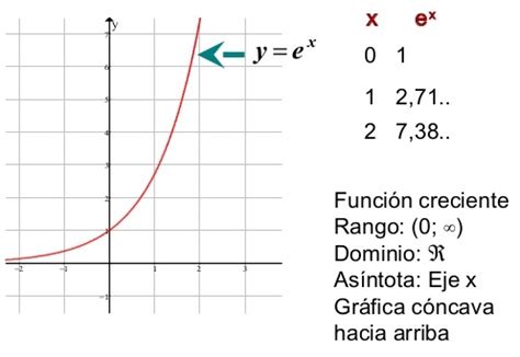 Calculadora de función exponencial online para el número e