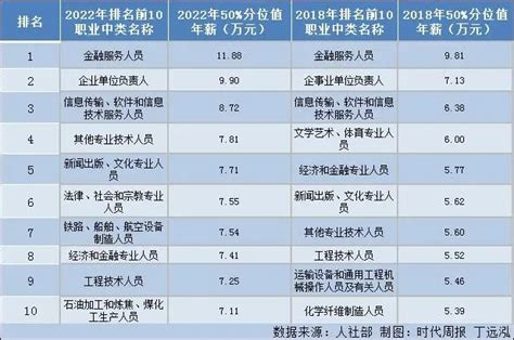 过去5年做什么最赚钱？金融稳居第一，新闻挤进前五推荐i黑马